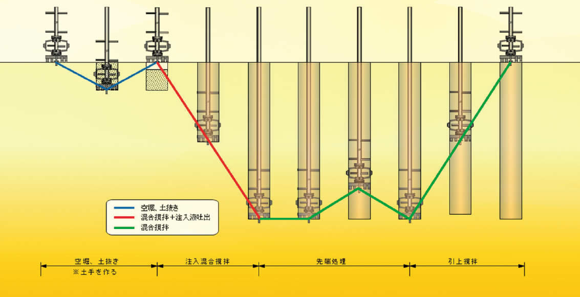 図4-3 先端吐出型標準施工サイクル図