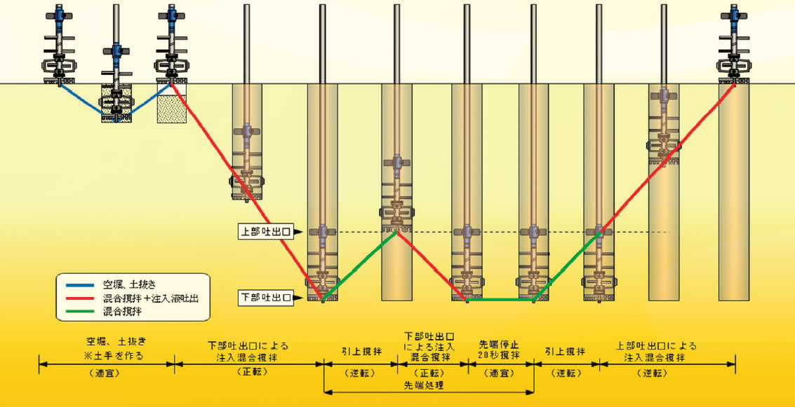 図4-4 上下吐出型標準施工サイクル図