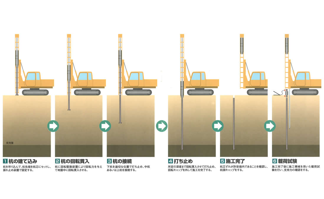 H鋼杭施工方法比較 | 鋼管ソイルセメント杭 杭頭処理方法 : 親杭横矢板工法の施工手順 – YRJKW