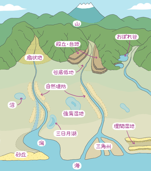 地盤のはなし | 地盤調査・地盤改良・地盤設計・測量・擁壁はトラバースへ!