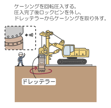 ③.ケーシング削孔