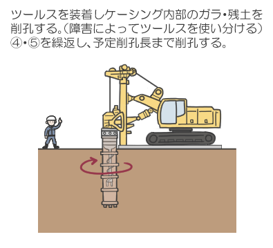 ⑤.ツールス削孔(オーガ削孔)