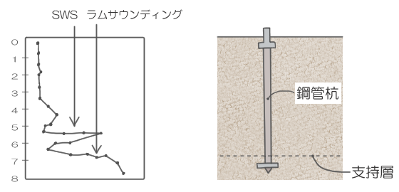 鋼管杭の支持層確認能力