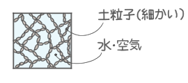 粘土・シルト(蜂の巣構造)
