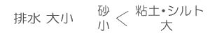 砂と粘土・シルトの排水大小