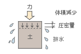 排水は時間をかけて進む