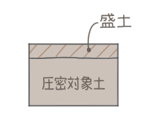 ケース② 新規盛土