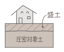 ケース③ ①と②が両方加わる