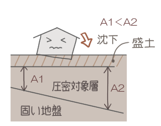 ①圧密対象層厚の相異