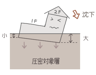 ②荷重条件の相異
