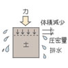 圧密沈下のはなし